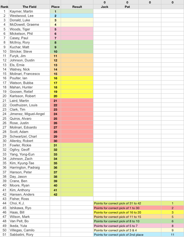 This spreadsheet is used for organizing and running an office pool for the 2011 Masters Golf Tournament