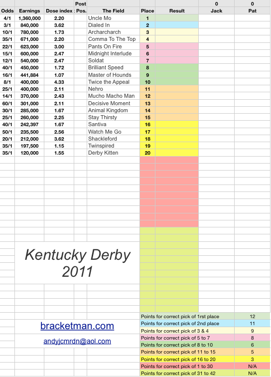 This spreadsheet is for calculating a 2011 Kentucky Derby Office Pool. It has the field, the horses dosage index, graded earnings, post position, and odds. It also has a sortable ranking table and copy into to new document and email sheet for the participants to fill out. It is free and available in Microsoft Excel and Apple Numbers format.
